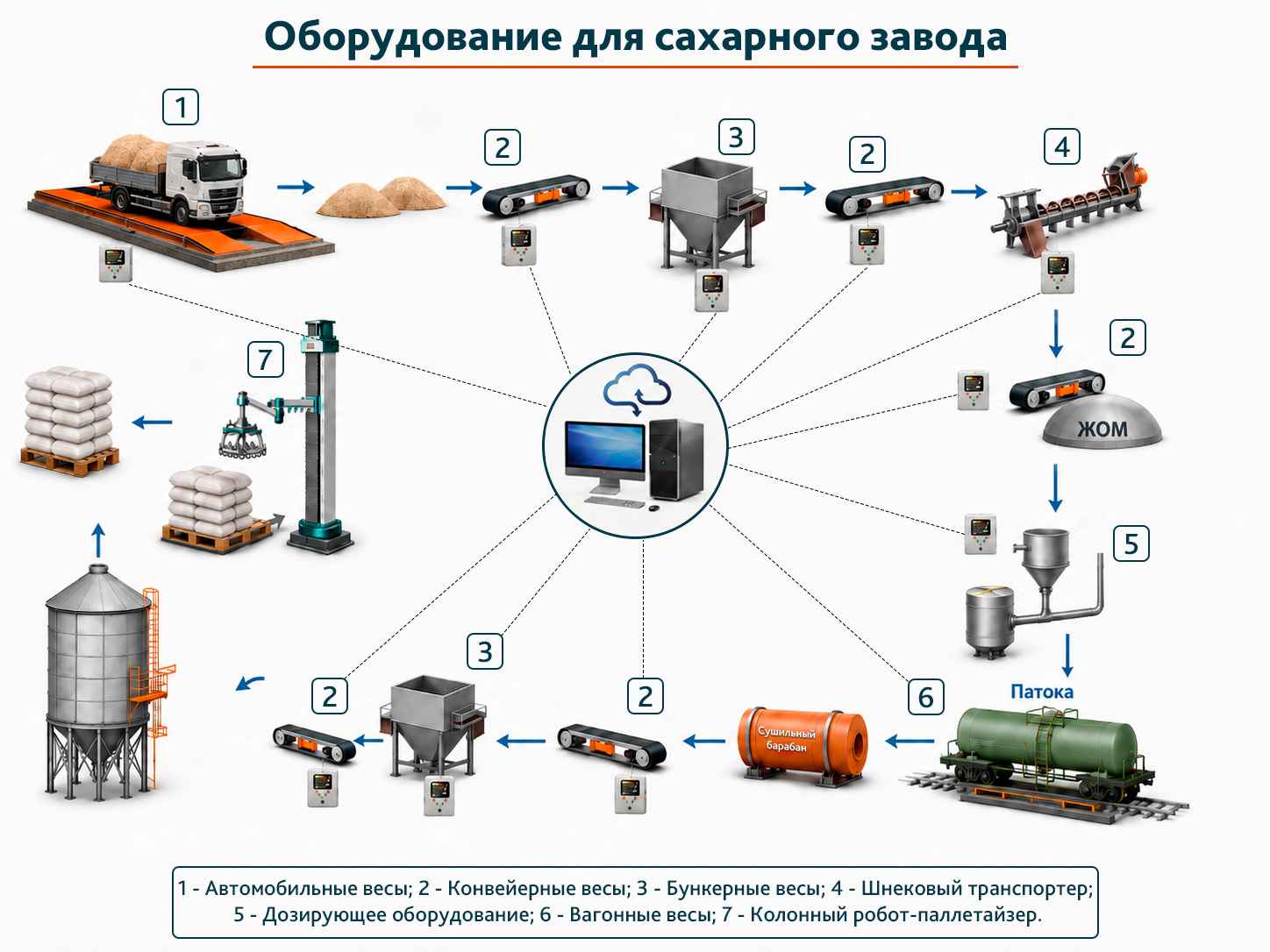 Оборудование для сахарных заводов - весы и дозаторы