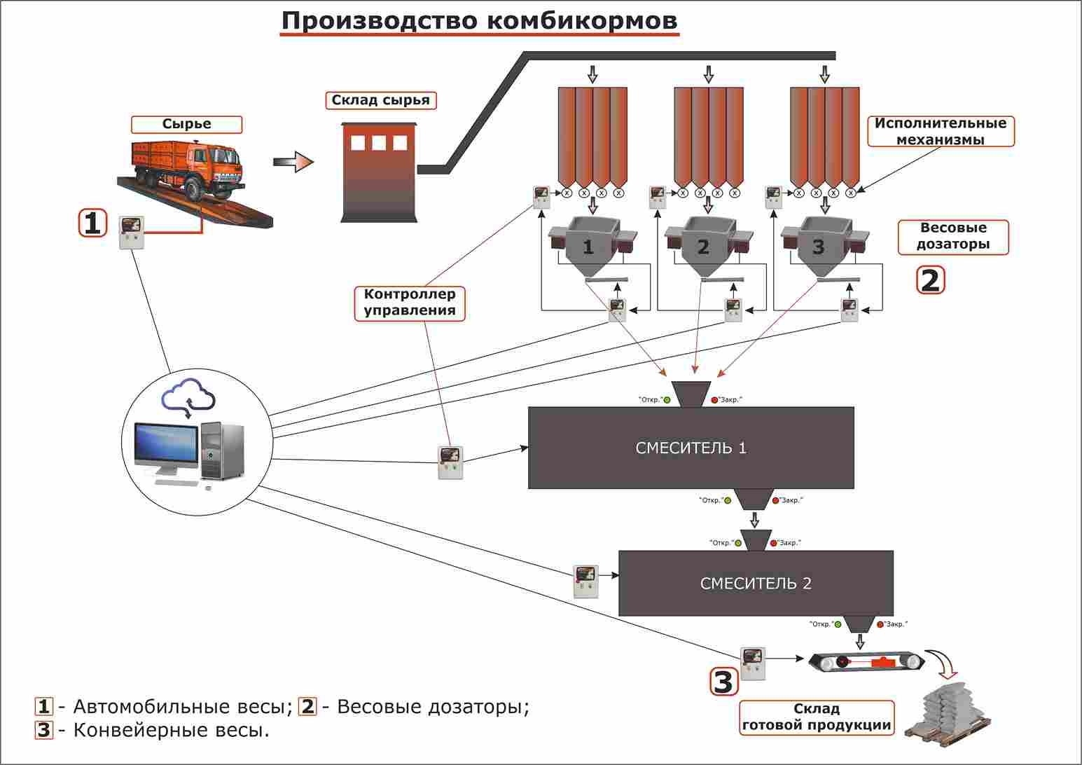 Технологическая схема производства комбикорма с весовым оборудованием