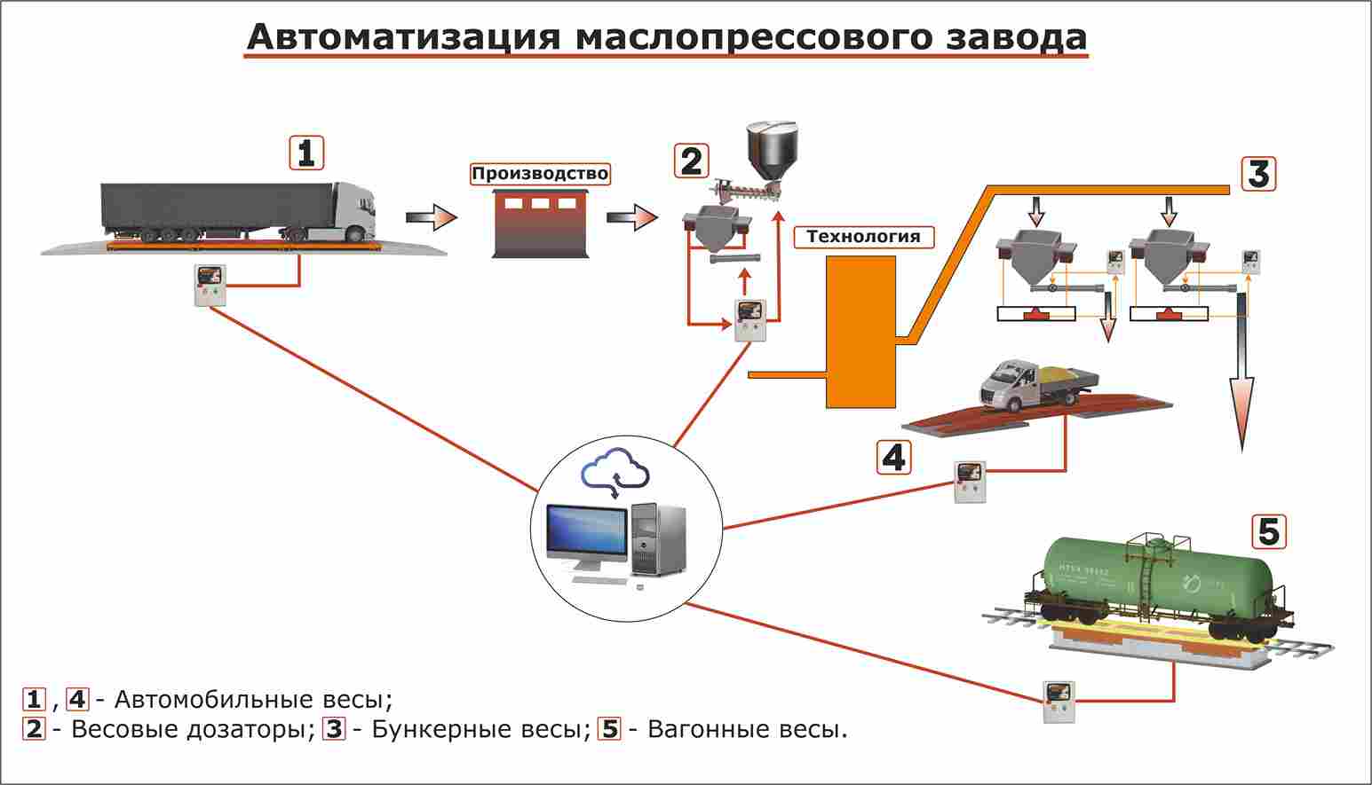Система автоматизации маслопрессового завода - весовое оборудование