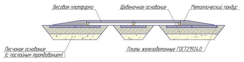 Бесфундаментный вариант - длина платформы более 6,5 метров