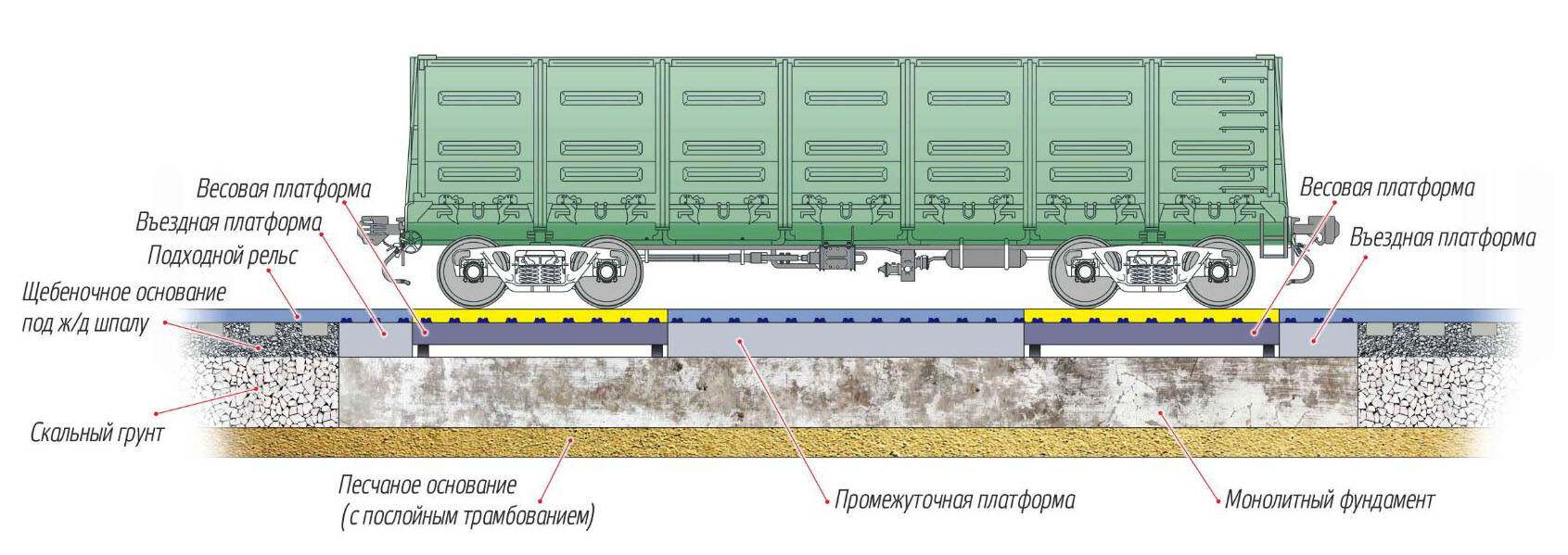 Вагонные весы фундаментного исполнения